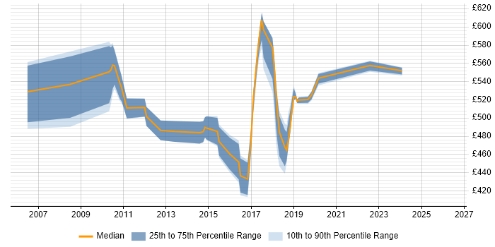 Contractor daily rate distribution trend for jobs in Canary Wharf citing Front End Development