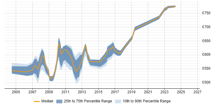 Contractor daily rate distribution trend for Front Office Developer job vacancies in Canary Wharf