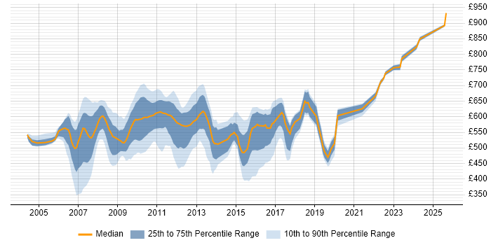Contractor daily rate distribution trend for jobs in Canary Wharf citing Front Office