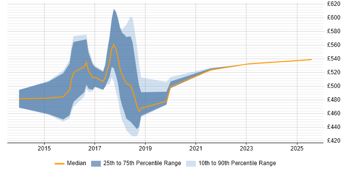 Contractor daily rate distribution trend for jobs in Canary Wharf citing Full-Stack Development