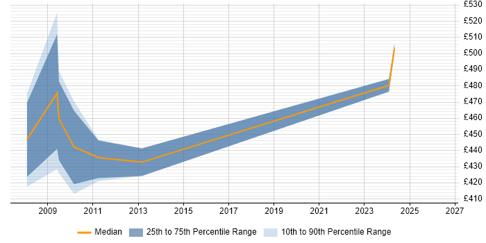 Contractor daily rate distribution trend for Functional Analyst job vacancies in Canary Wharf