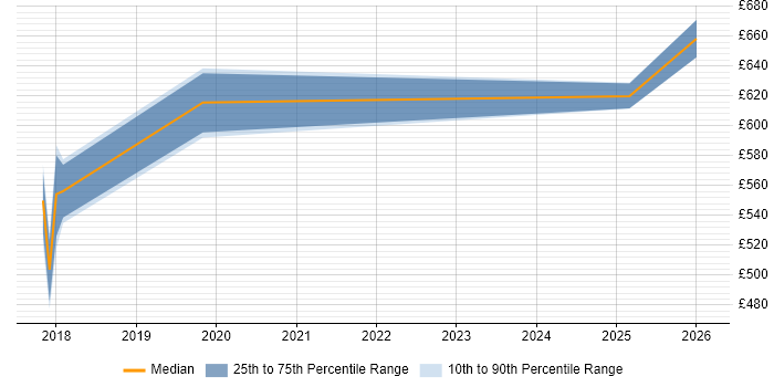 Contractor daily rate distribution trend for jobs in Canary Wharf citing GDPR