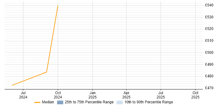 Contractor daily rate distribution trend for jobs in Canary Wharf citing Gerrit