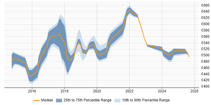 Contractor daily rate distribution trend for jobs in Canary Wharf citing Git