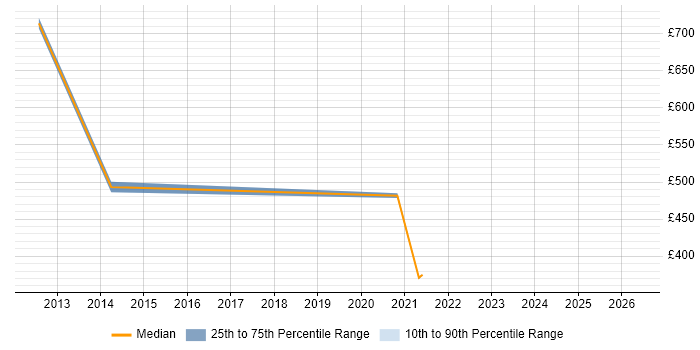 Contractor daily rate distribution trend for jobs in Canary Wharf citing Global Marketing