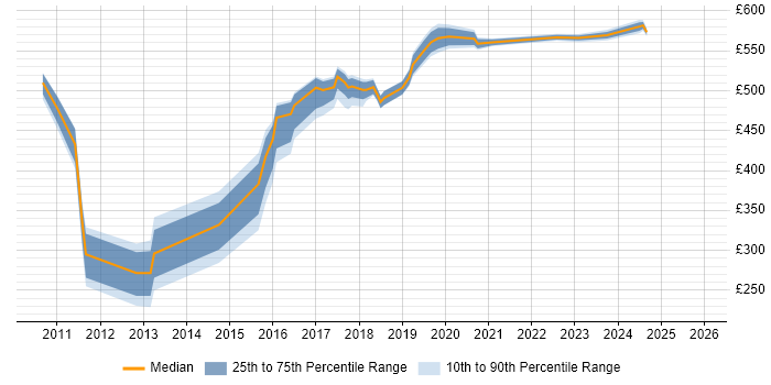 Contractor daily rate distribution trend for jobs in Canary Wharf citing Google