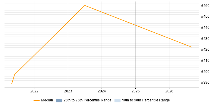 Contractor daily rate distribution trend for jobs in Canary Wharf citing GTM Strategy