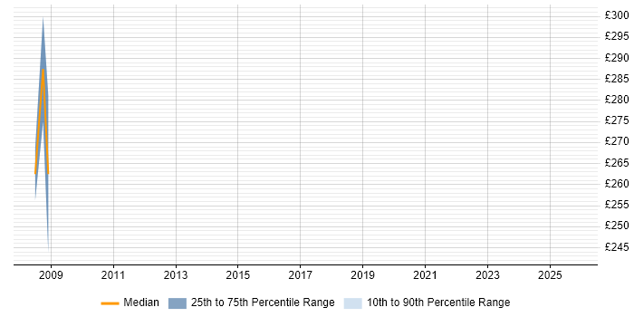 Contractor daily rate distribution trend for Help Desk Analyst job vacancies in Canary Wharf