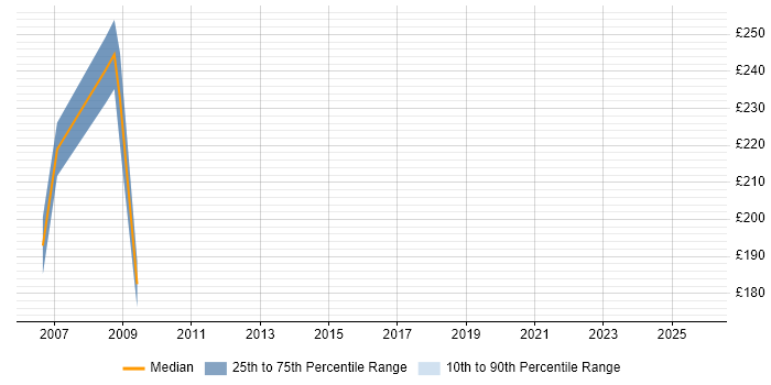 Contractor daily rate distribution trend for Help Desk Support job vacancies in Canary Wharf