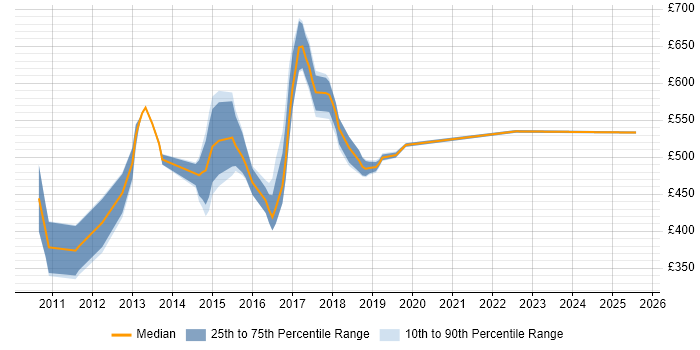 Contractor daily rate distribution trend for jobs in Canary Wharf citing HTML5