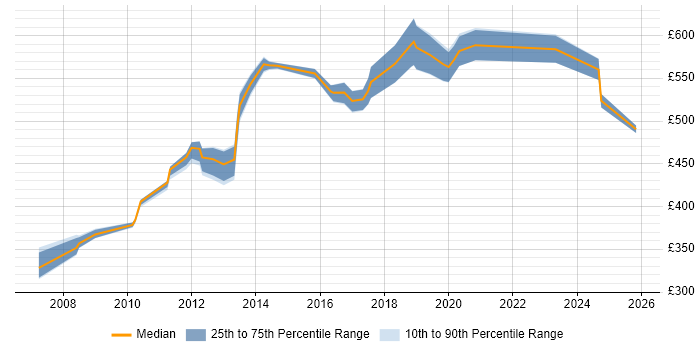 Contractor daily rate distribution trend for jobs in Canary Wharf citing HTTP