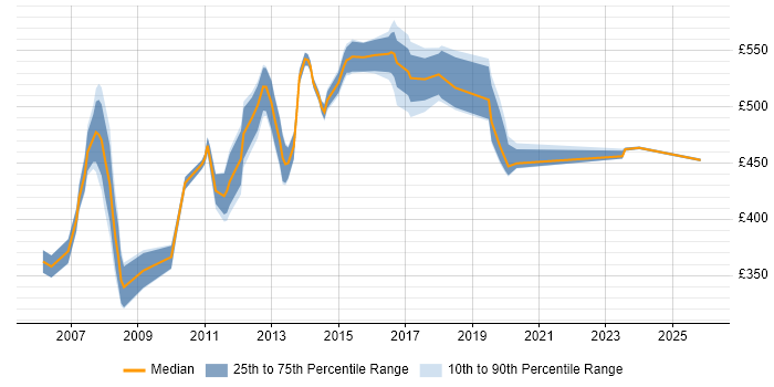 Contractor daily rate distribution trend for jobs in Canary Wharf citing IBM