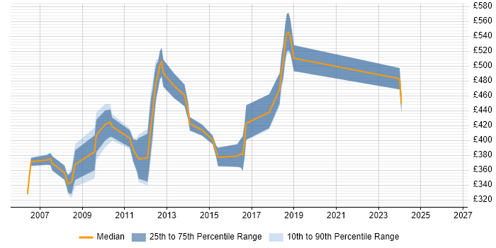 Contractor daily rate distribution trend for jobs in Canary Wharf citing IIS