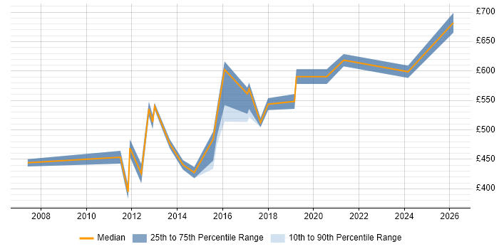 Contractor daily rate distribution trend for jobs in Canary Wharf citing Impact Assessments