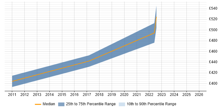 Contractor daily rate distribution trend for Implementation Specialist job vacancies in Canary Wharf