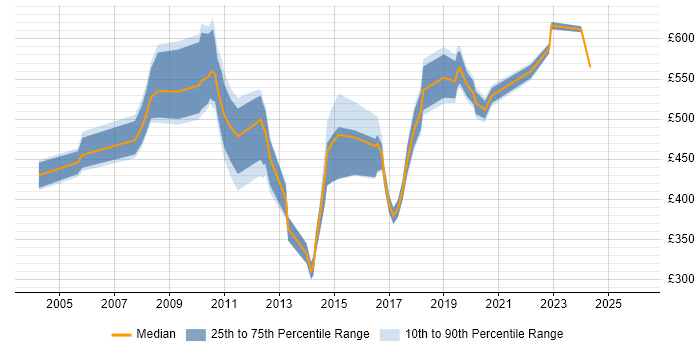 Contractor daily rate distribution trend for jobs in Canary Wharf citing Influencing Skills