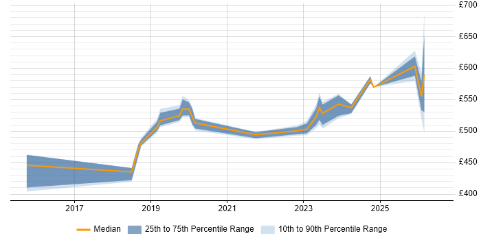Contractor daily rate distribution trend for jobs in Canary Wharf citing Infrastructure as Code