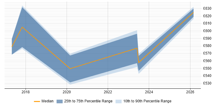 Contractor daily rate distribution trend for jobs in Canary Wharf citing Infrastructure Automation
