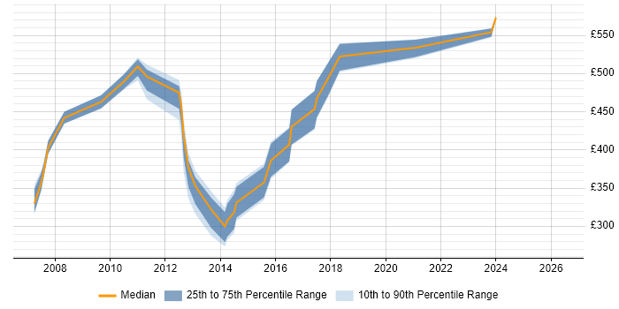 Contractor daily rate distribution trend for jobs in Canary Wharf citing Intranet