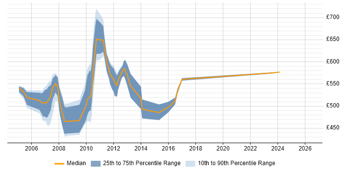 Contractor daily rate distribution trend for Investment Banking Business Analyst job vacancies in Canary Wharf