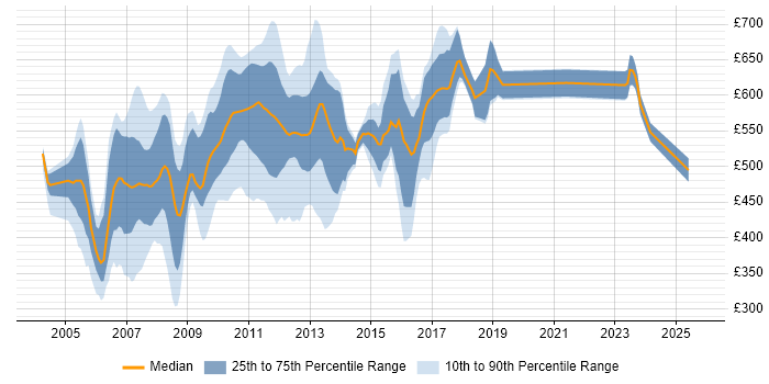 Contractor daily rate distribution trend for jobs in Canary Wharf citing Investment Banking