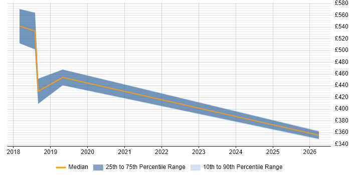 Contractor daily rate distribution trend for jobs in Canary Wharf citing IoT
