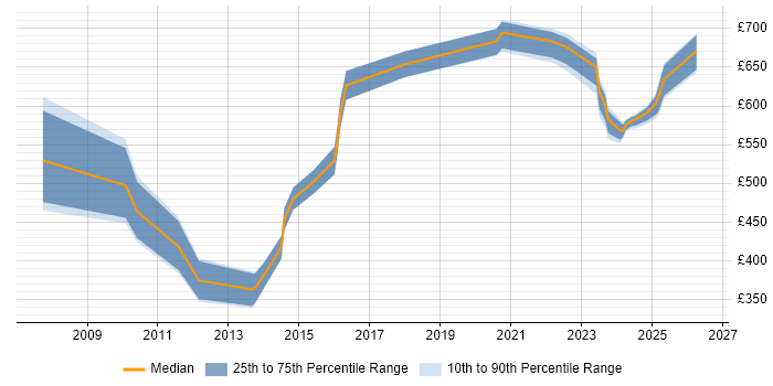 Contractor daily rate distribution trend for jobs in Canary Wharf citing ISO/IEC 27001