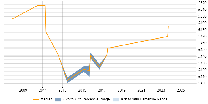 Contractor daily rate distribution trend for jobs in Canary Wharf citing ISTQB