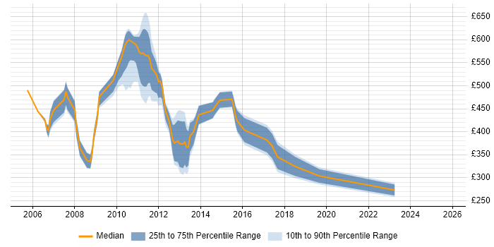 Contractor daily rate distribution trend for IT Analyst job vacancies in Canary Wharf