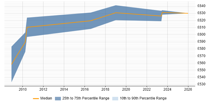 Contractor daily rate distribution trend for IT Architect job vacancies in Canary Wharf