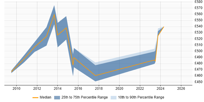 Contractor daily rate distribution trend for IT Consultant job vacancies in Canary Wharf