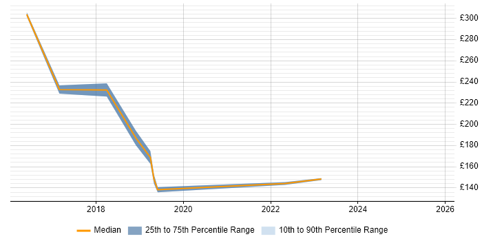 Contractor daily rate distribution trend for IT Engineer job vacancies in Canary Wharf