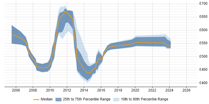 Contractor daily rate distribution trend for IT Manager job vacancies in Canary Wharf