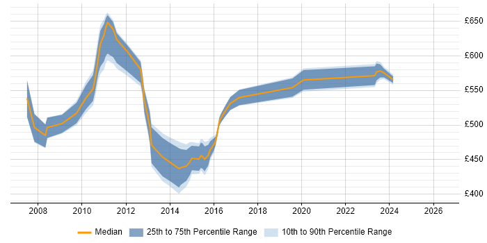 Contractor daily rate distribution trend for IT Project Manager job vacancies in Canary Wharf