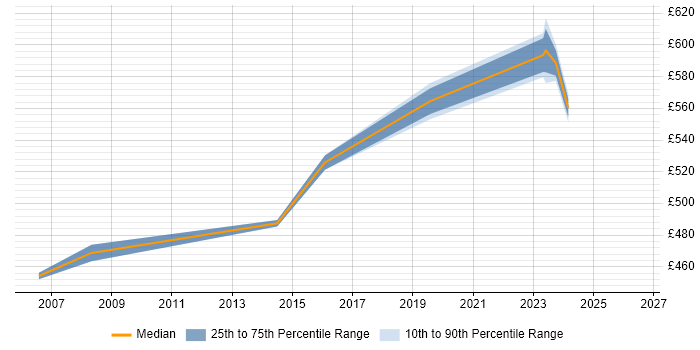 Contractor daily rate distribution trend for IT Security Manager job vacancies in Canary Wharf