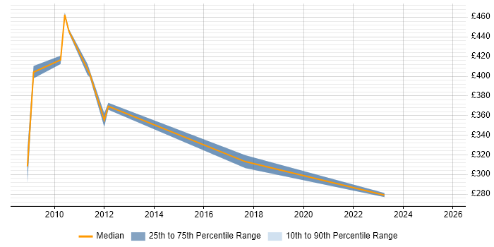 Contractor daily rate distribution trend for IT Support Analyst job vacancies in Canary Wharf