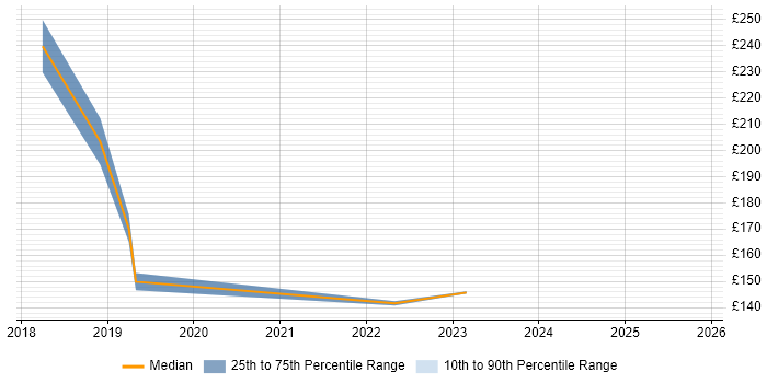 Contractor daily rate distribution trend for IT Support Engineer job vacancies in Canary Wharf