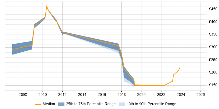 Contractor daily rate distribution trend for IT Support job vacancies in Canary Wharf