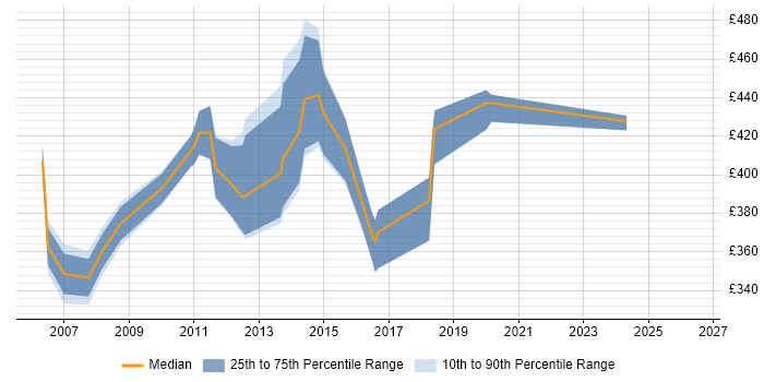 Contractor daily rate distribution trend for jobs in Canary Wharf citing ITIL Certification