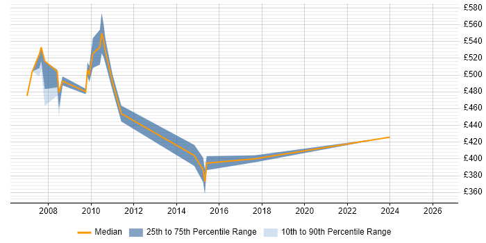 Contractor daily rate distribution trend for J2EE Developer job vacancies in Canary Wharf