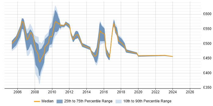 Contractor daily rate distribution trend for jobs in Canary Wharf citing J2EE