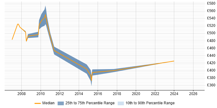 Contractor daily rate distribution trend for Java/J2EE Developer job vacancies in Canary Wharf