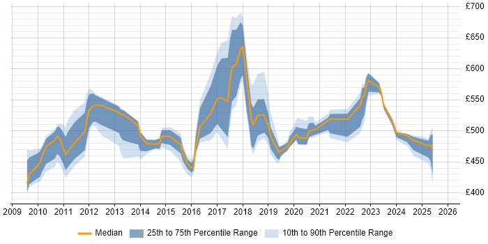 Contractor daily rate distribution trend for jobs in Canary Wharf citing JIRA