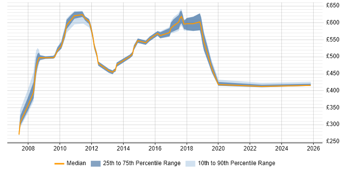 Contractor daily rate distribution trend for jobs in Canary Wharf citing JUnit