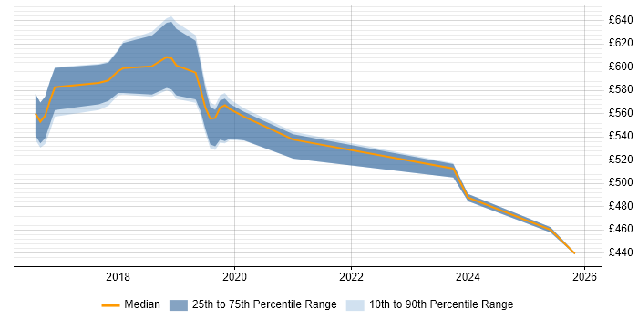 Contractor daily rate distribution trend for jobs in Canary Wharf citing Kafka