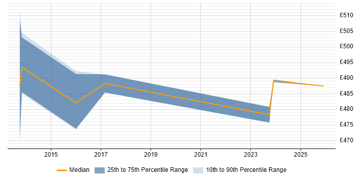 Contractor daily rate distribution trend for jobs in Canary Wharf citing Kimball Methodology