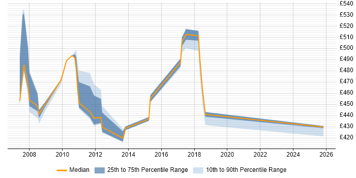 Contractor daily rate distribution trend for jobs in Canary Wharf citing Korn