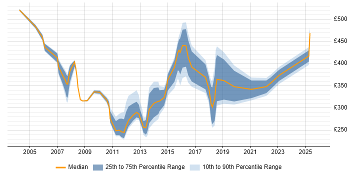 Contractor daily rate distribution trend for jobs in Canary Wharf citing LAN