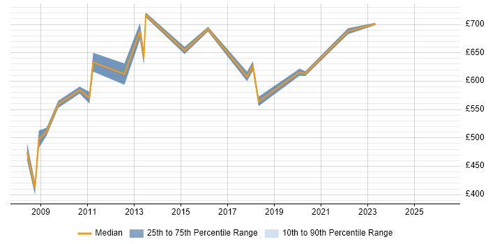 Contractor daily rate distribution trend for Lead Architect job vacancies in Canary Wharf