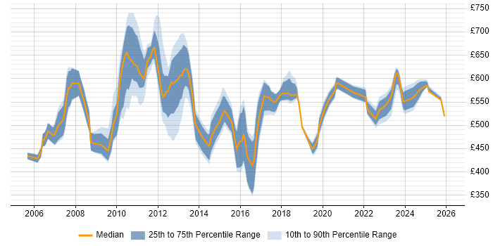 Contractor daily rate distribution trend for Lead job vacancies in Canary Wharf